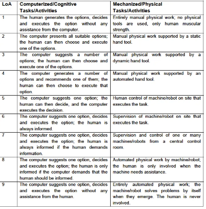 Table 5. The computerized/cognitive tasks/activities can be used to explain that condition based maintenance                       systems as well can have different levels of automation.[ref.9] 