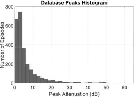 Figure 6.1: Histograms related to the database episodes obtained from the 39.6 GHz.