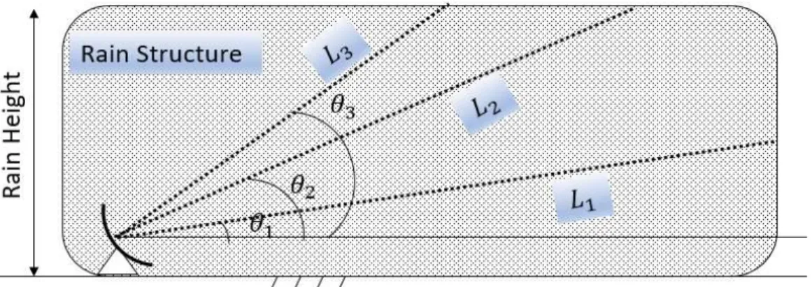 Figure 6.2: Situation in which the elevation scaling factor is strictly valid.