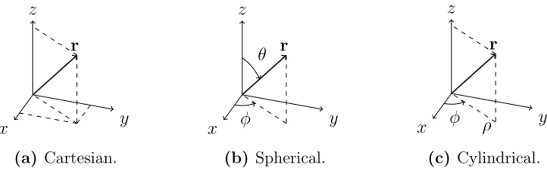 Figure 3.1: Three-Dimensional coordinate systems.