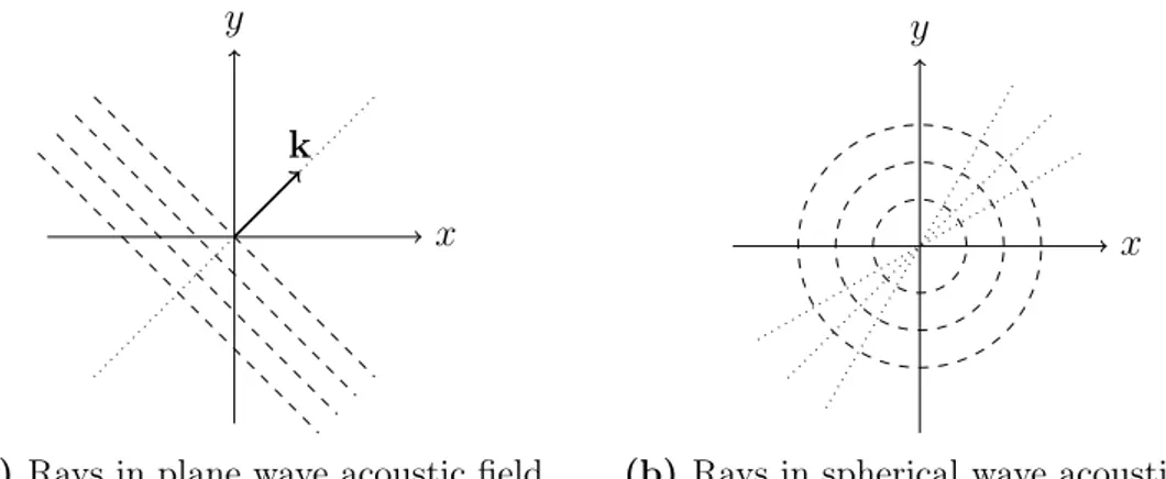 Figure 3.5: Analogy between the wavenumber vector and acoustic rays in a plane wave acoustic field (Fig