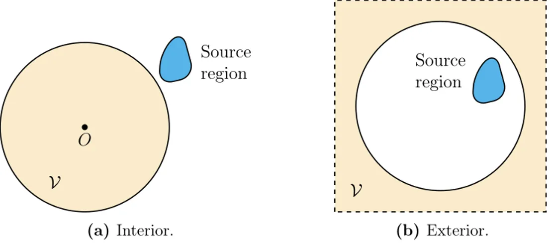 Figure 4.2: Interior and exterior problems. The gray area denotes the volume of interest V , while the sound source region is colored in black.