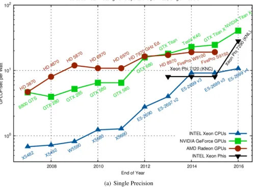 Figure 4.3: Modern CPUs and GPUs computational power to power requirements ratio [2].