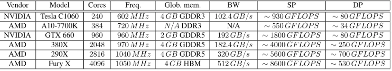 Table 6.1: GPUs used for simulations and computational benchmarks, 1/2.