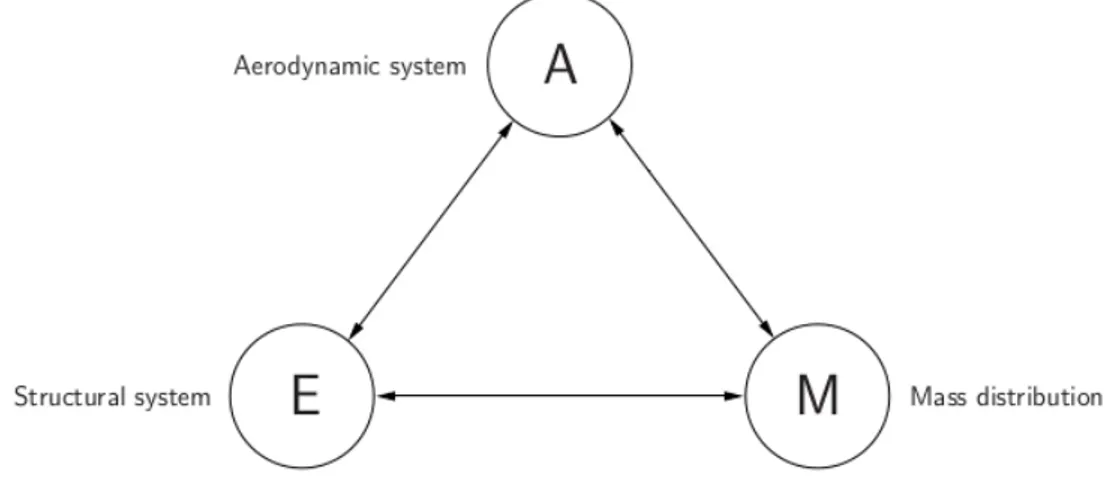Figure 1.2: Collar’s triangle, interaction between subsystems.