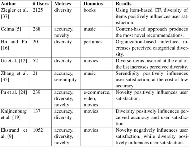 Table 2.2: User studies