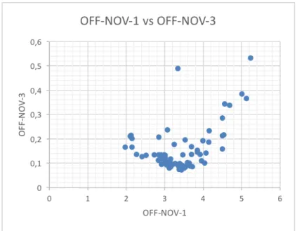 Figure 4.6: Top-popular - OFF-NOV-1 vs OFF-NOV-3