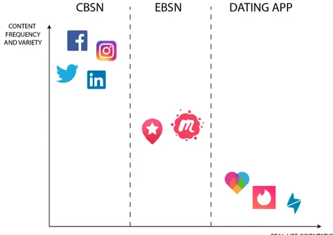 Figure 1.2: Segmentation of SNs according to how they satisfy the need of getting connected (Source: our elaboration)