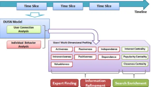 Figure 3.3: Multi-dimensional user profiling process leveraging on social connection data (Source: Zhou 2015)