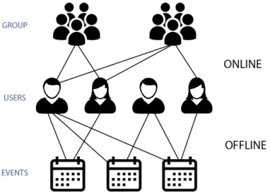 Figure 5.3: Example of Meetup online and offline social graph creation