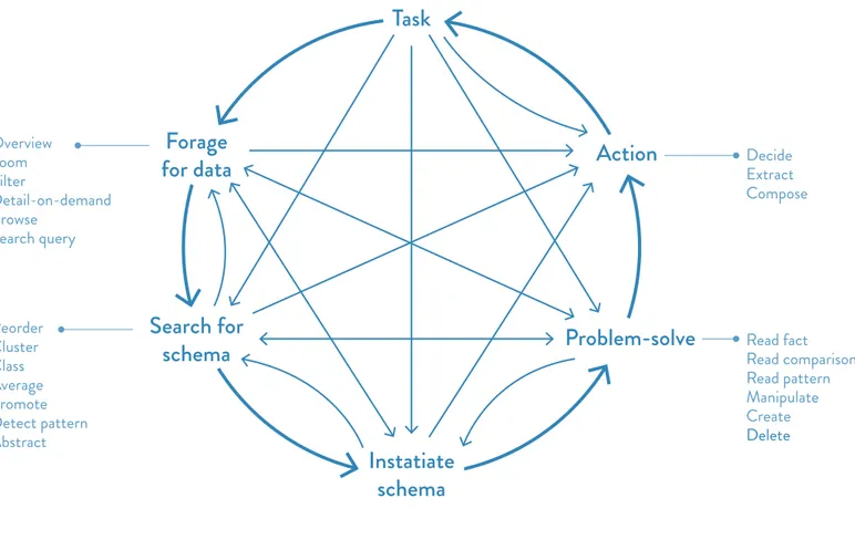 Diagram in Card et al. 1999. Reading in  information visualization: using vision to  think