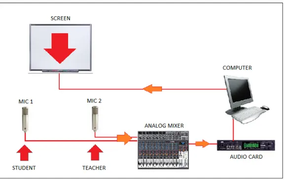 Figure 1.1: The audio-video chain