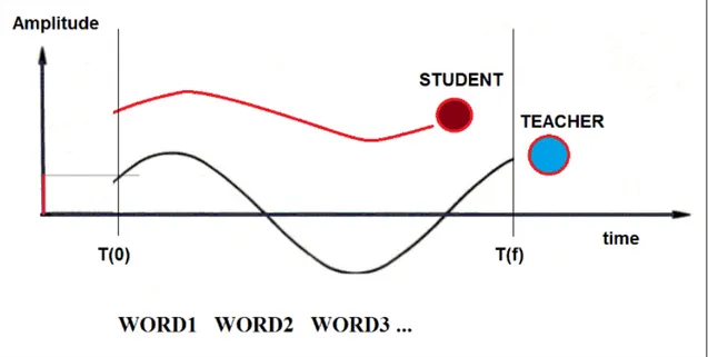 Figure 1.4: A possible result of prosodic exercises