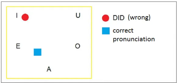 Figure 1.5: Example of vowel map