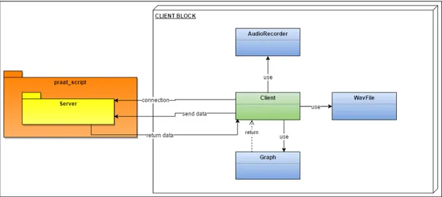 Figure 2.4: Client architecture