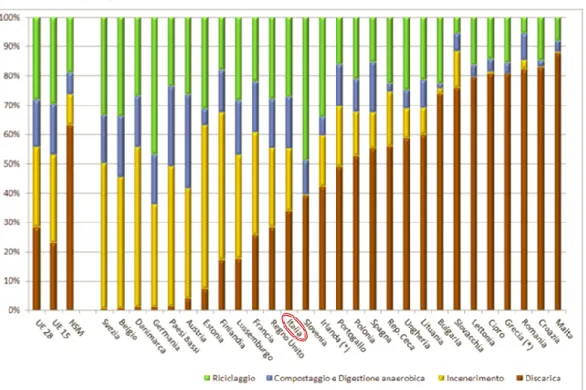 Figura 1.1 – Ripartizione percentuale della gestione dei rifiuti urbani nell’UE, anno 2014 (dati ordinati per  percentuali crescenti di smaltimento in discarica)