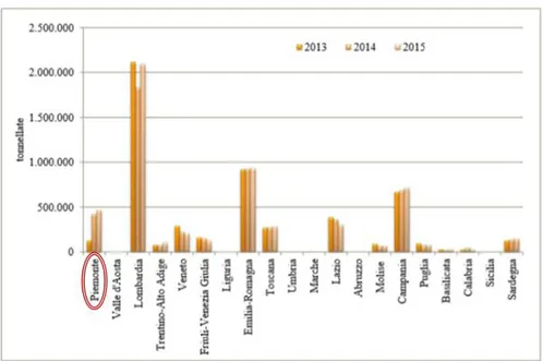 Figura 1.5 – Andamento dell’incenerimento di rifiuti urbani per Regione (tonnellate), anno 2013 – 2015