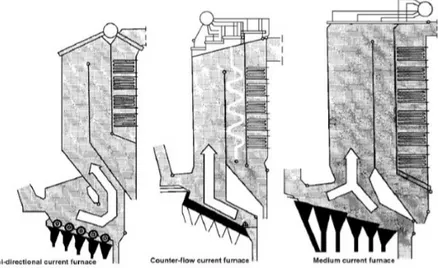 Figura 1.10 – Esempio di differenti tipologie di camere di combustione. Da sinistra a destra: a camera  equicorrente, a camera controcorrente e a camera a corrente mediana