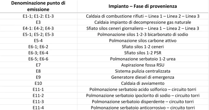 Tabella 2.3 – Elenco dei punti emissivi in atmosfera del termovalorizzatore di Torino (Dichiarazione  ambientale dell’impianto di termovalorizzazione del Gerbido)