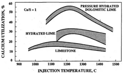 Figura 3.3 – Effetto della temperatura sulla capacità di rimozione di SO2 dei sorbenti