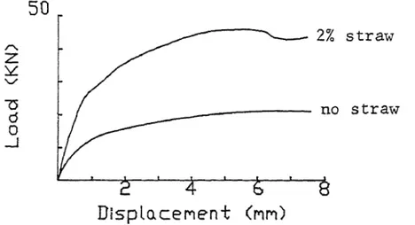 Figura 4.4 Diagramma carico/spostamento da lateral loading test, che evidenzia l’utilità di fibre di paglia come  additivo