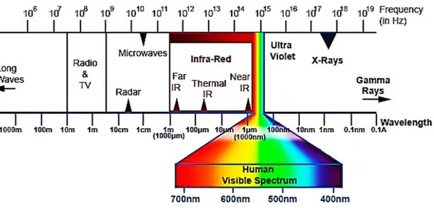 Figure 2.1: Electromagnetic spectrum, detail of visible and infrared ranges.