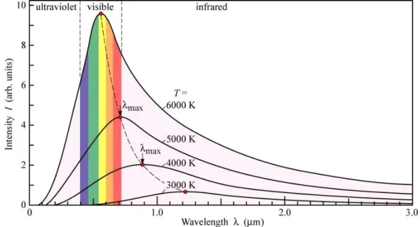 Figure 2.3: Representation of Planck’s law: spectral specific radiations of the black body depending on the wavelength.