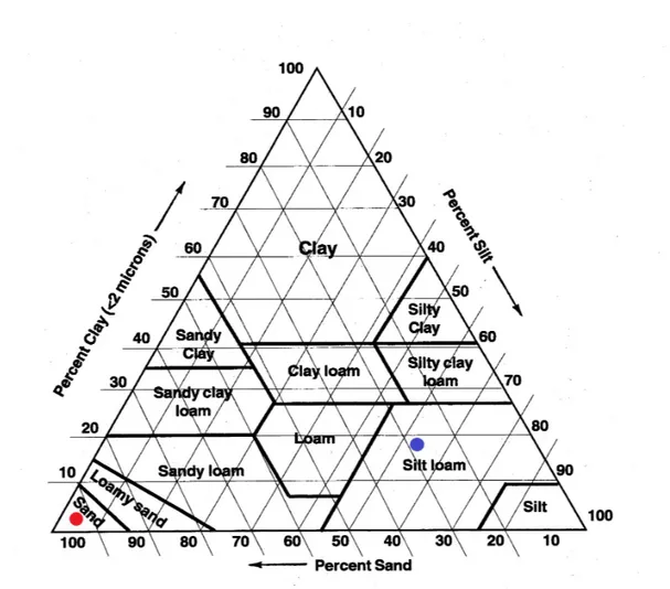 Figure 3.2: Soil texture triangle and textural classes for the two type of soil used in the experiment