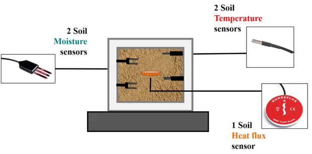 Figure 3.3: Sensors set-up within the soil boxes.