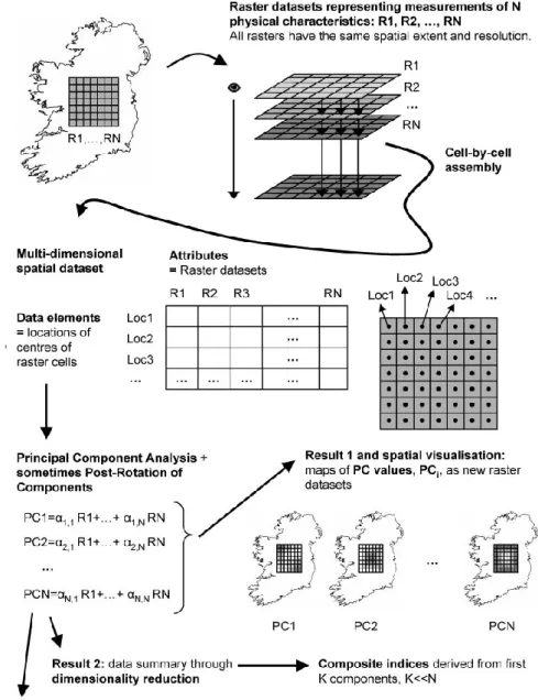 Figure 3.8: Raster data principal component analysis (PCA) and its spatial visualization [Demšar et al., 2013].