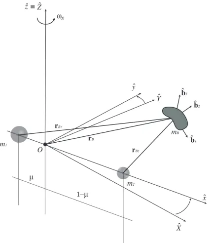 Figure 2.1: Orbit-attitude Absolute Dynamics (Synodic and Inertial Reference Frames).
