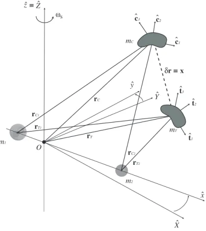 Figure 2.2: Orbit-attitude Relative Dynamics.