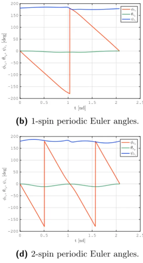 Figure 3.13: Periodic single-spin attitude dynamics on the reference EML1 NRHO (figure 3.11): K 3 = 0.2.