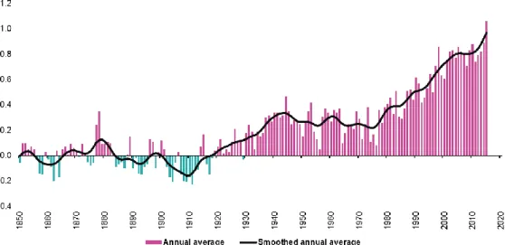 Figure 3 Global annual mean temperature deviations, 1850-2015   (Temperature deviation in °C, compared with 1850-1899 average) 