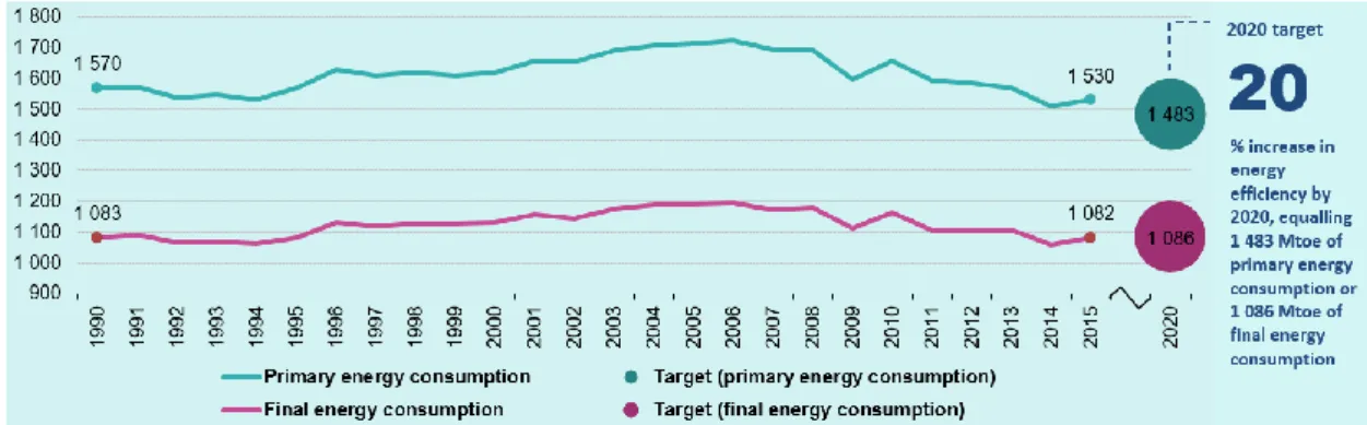 Figure 4 Primary energy consumption and final energy consumption, EU-28,1990-2015   (Million tonnes of oil equivalent) 