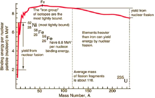 Figure 5 Average Binding Energy per Nucleon