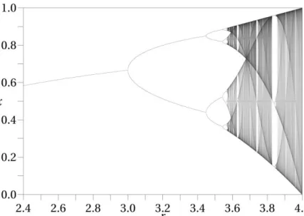 Figure 11 Fixed points for the logistic map for values of the control parameter included between 2.4 and 4 
