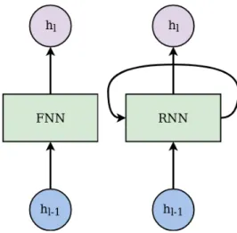Figure 2.3: Architectures of the FNN and RNN.