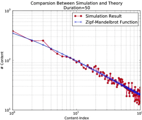 Fig.	
  4.5	
  Approssimazione	
  della	
  legge	
  di	
  Zipf	
  in	
  ndnSIM	
  (1)	
   	
  