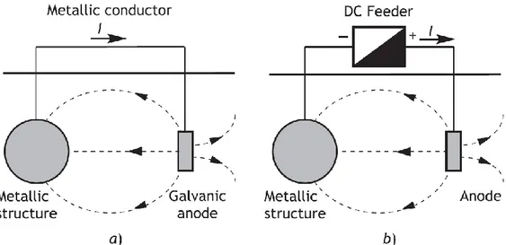Figure 1.1 - Types of cathodic protection: a) by galvanic anodes b) by impressed current system  [4]