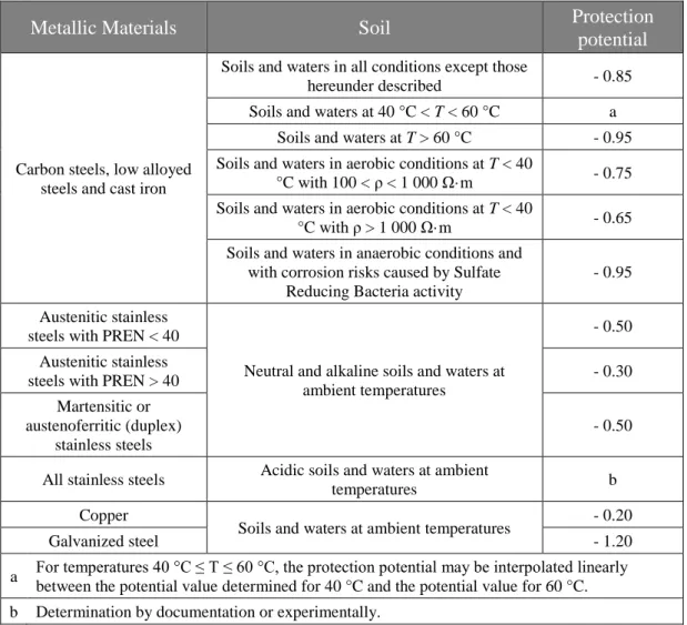 Table 1.1 - Protection potentials for different metallic materials and environmental conditions  [6] 