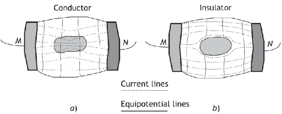 Figure 1.4 - General scheme of electrical interference between two electrodes on a body: a) conductor and  b) insulator  [4]