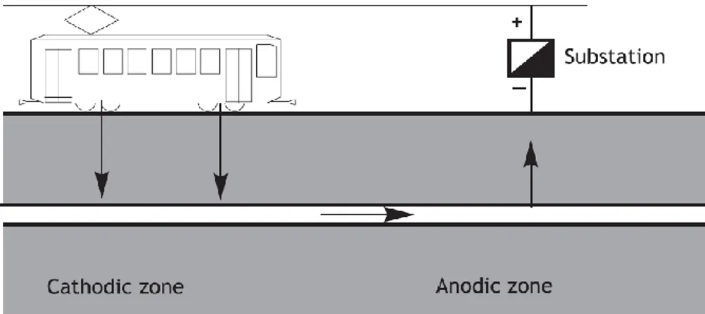 Figure 1.6 – Scheme of non-stationary interference caused by stray current dispersed by a DC transit  system  [4]