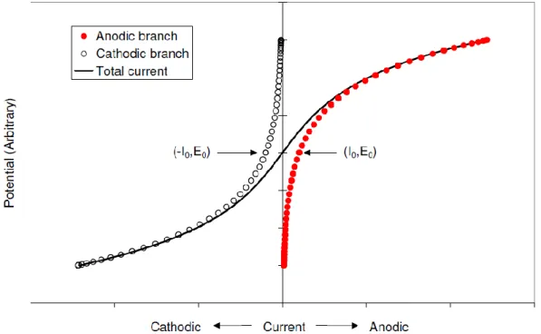 Figure 2.4 - Illustration of the anodic- and cathodic branches of the Volmer-Butler equation and the  summarised total current  [36] .