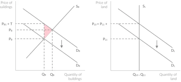 Figure 8. Effects of the tax on improvements and of the tax on land. With a tax on buildings, demand decreases, causing  price and then supply to decrease