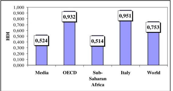 Figura 2.18. Confronto HDI in diverse aree. Dati 2007. Fonte: Human Development  Report 2009