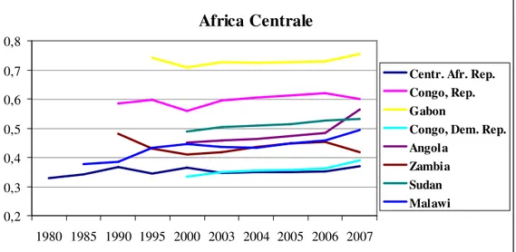 Figura 2.26. Trend HDI negli anni per l’Africa centrale. Fonte: Human Development  Report 2009