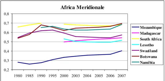 Figura 2.27. Trend HDI negli anni per l’Africa meridionale. Fonte: Human Development  Report 2009