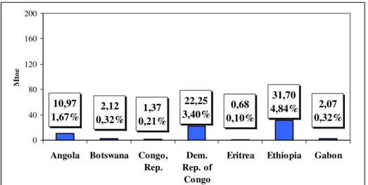Figura 3.3. TPES e % sul totale dell’africa dei paesi considerati (prima parte). Dati 2008