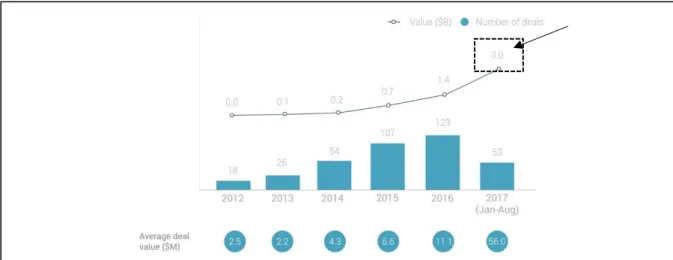 Figure 8 - Indonesia Venture Capital Deals and Total Investment Value during 2012-2017